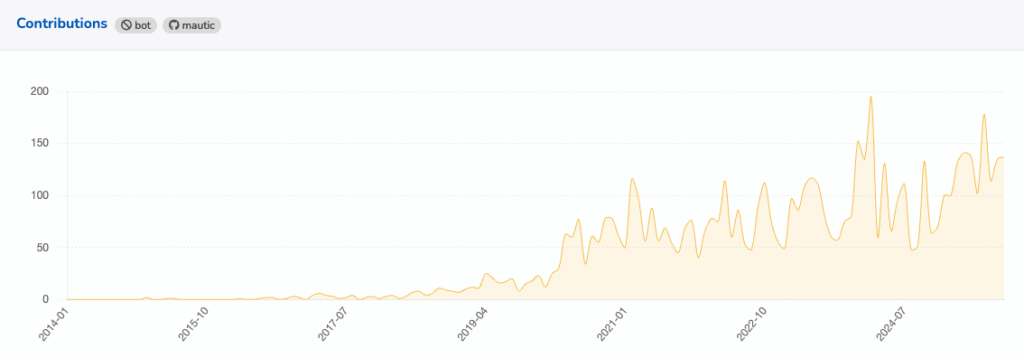 contributions github mautic oct 25