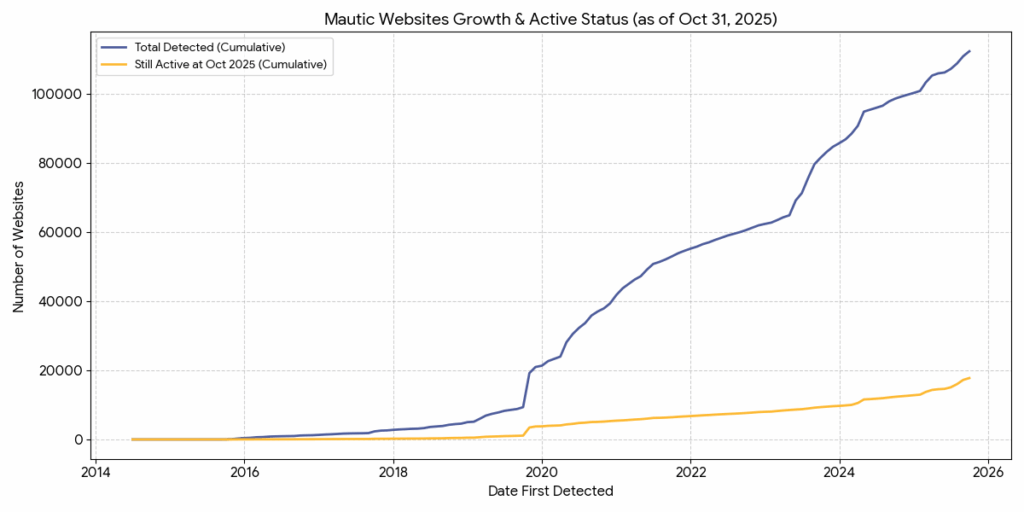 cumulative v active sites october 2025
