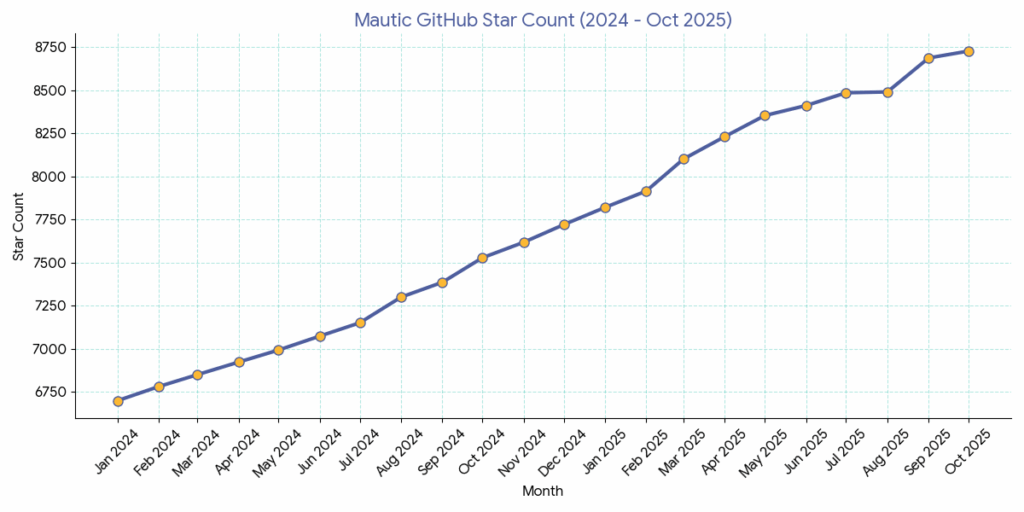 github star count oct 26