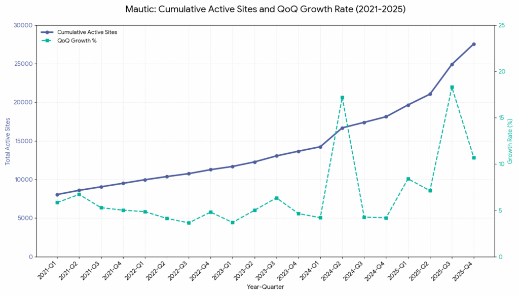 qonqgrowth active sites