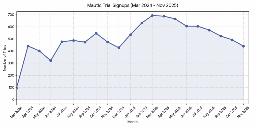 trial signups nov 25