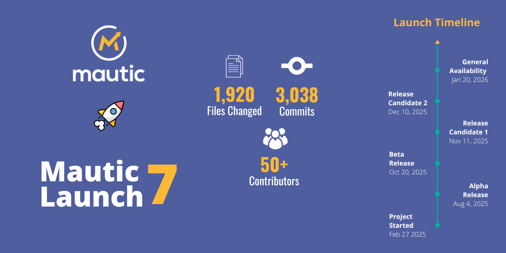 Mautic 7 Launch Infographic Cover