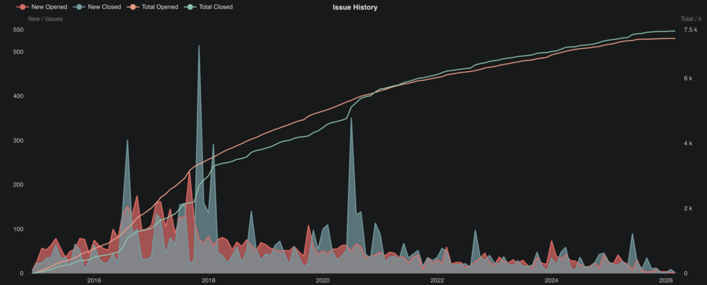 January 2026 Open Startup Report issues new v closed