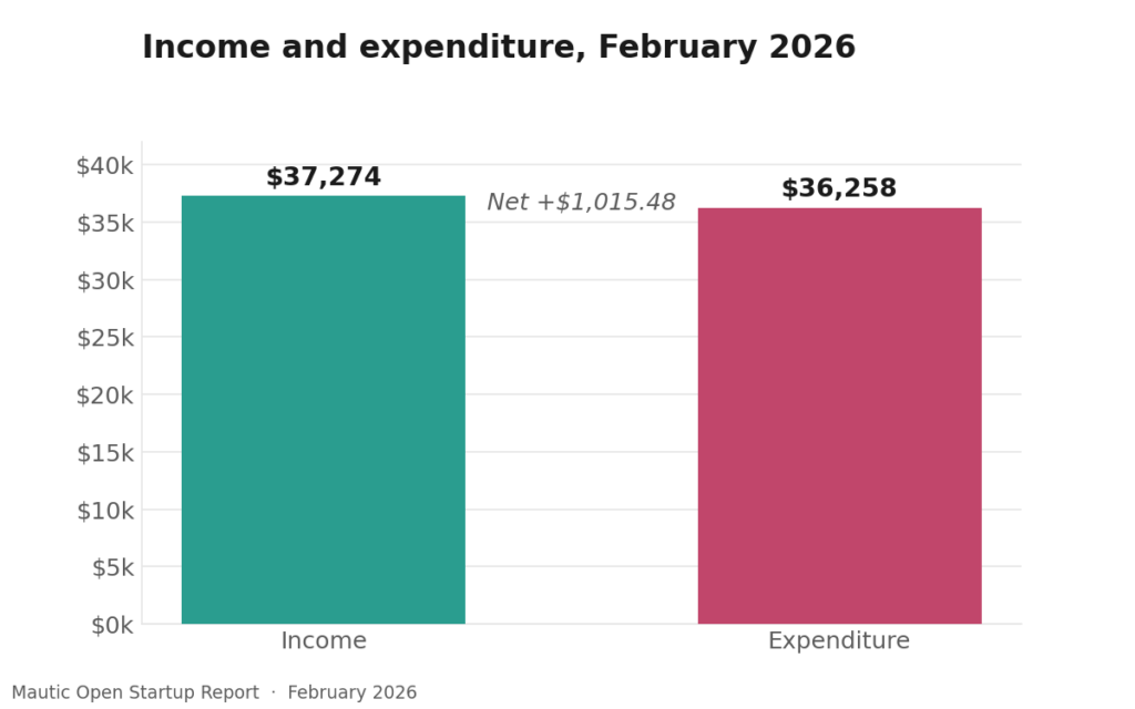 Open Startup Report #36 - February 2026 1 1 income vs expenditure