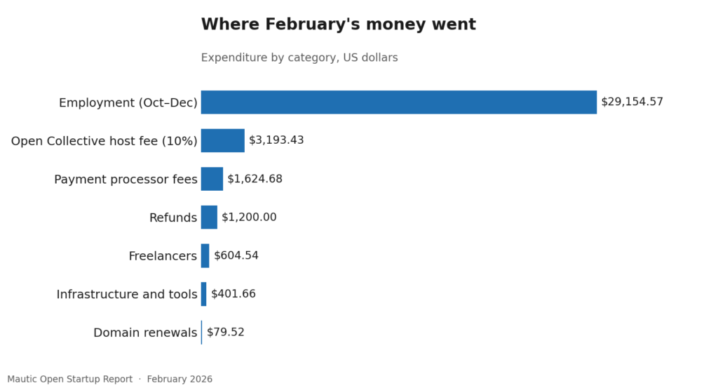 Open Startup Report #36 - February 2026 5 2 expenditure breakdown