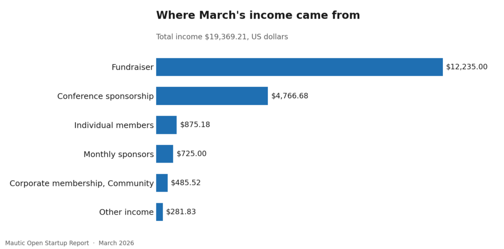 37 2 income by source
