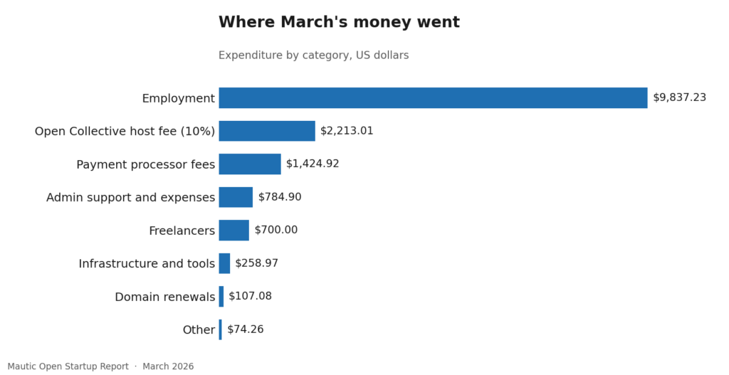 37 3 expenditure breakdown