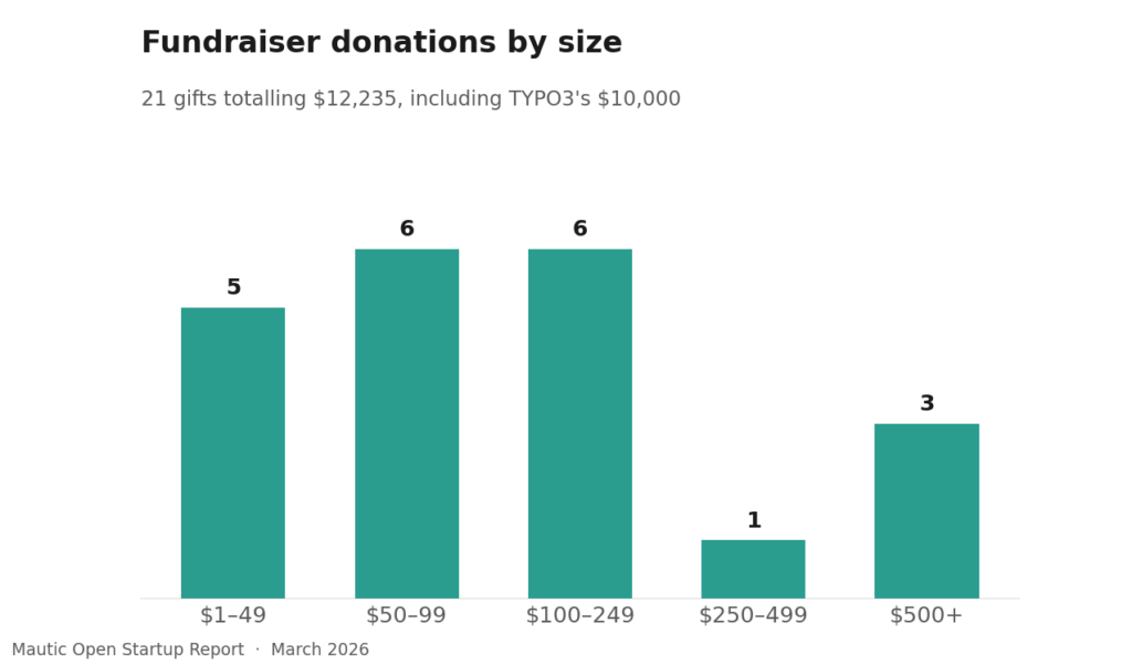 37 5 fundraiser sizes