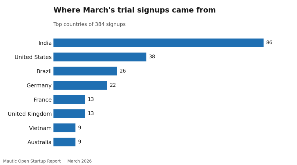 37 6 trials countries