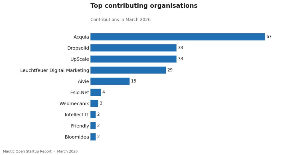 37 7 top orgs