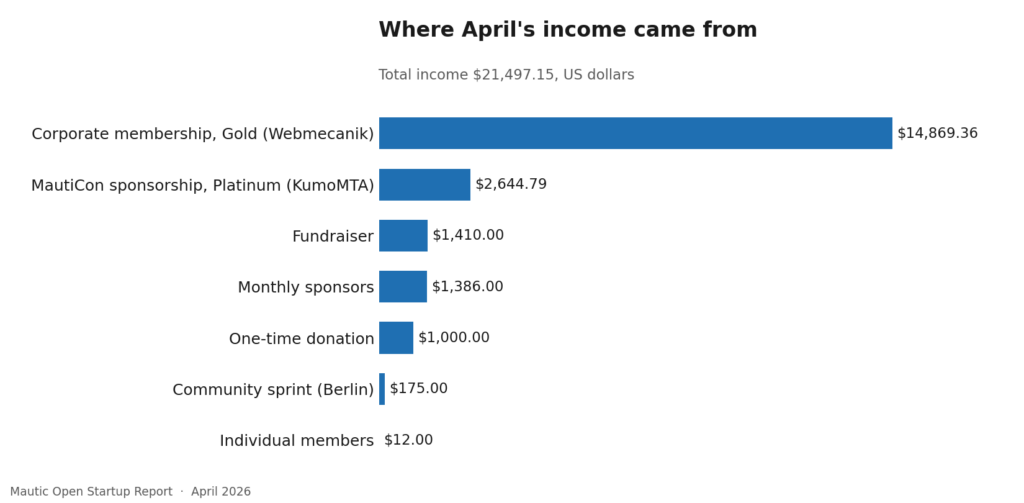 38 2 income by source