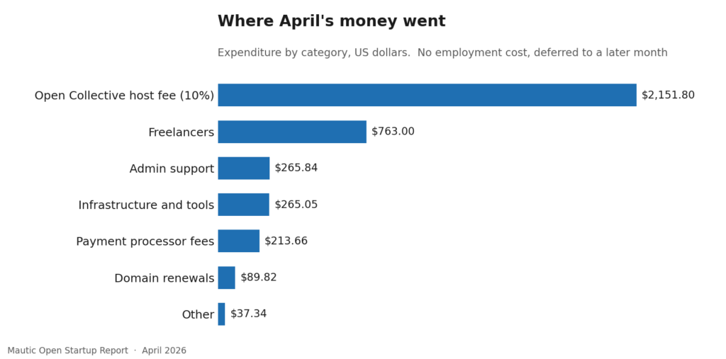 38 3 expenditure breakdown