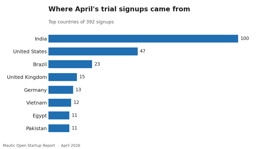 38 6 trials countries
