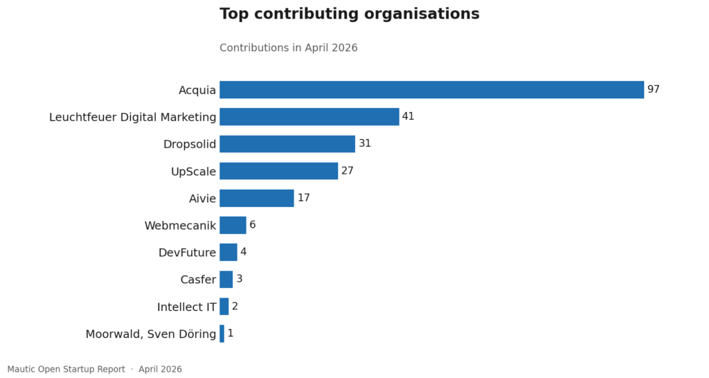 38 7 top orgs