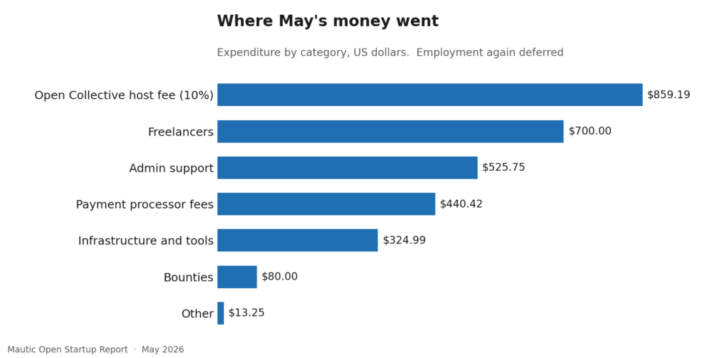 39 3 expenditure breakdown 1