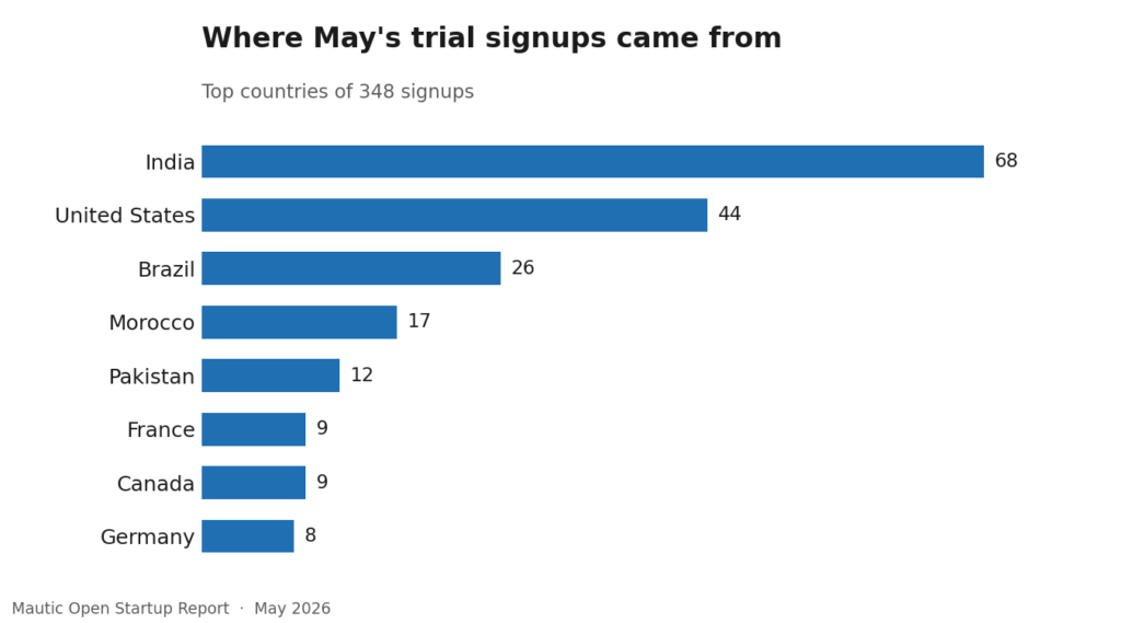 39 6 trials countries
