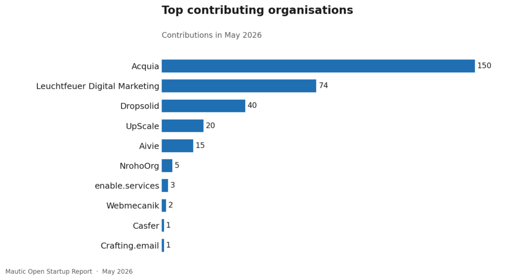 39 7 top orgs