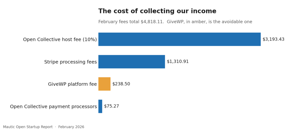 Open Startup Report #36 - February 2026 3 3 cost of collection