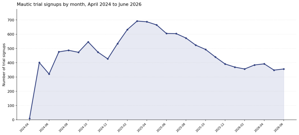 40 10 trials by month