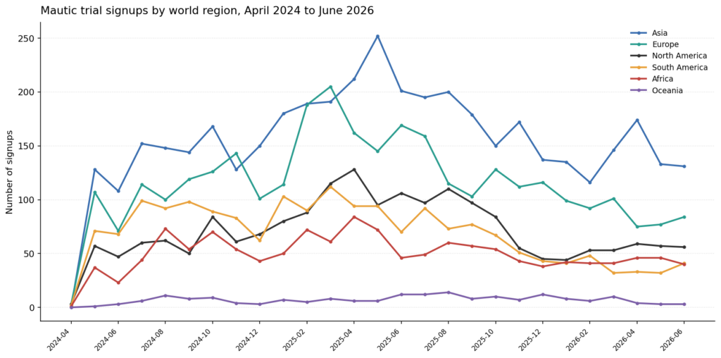 40 11 trials by region