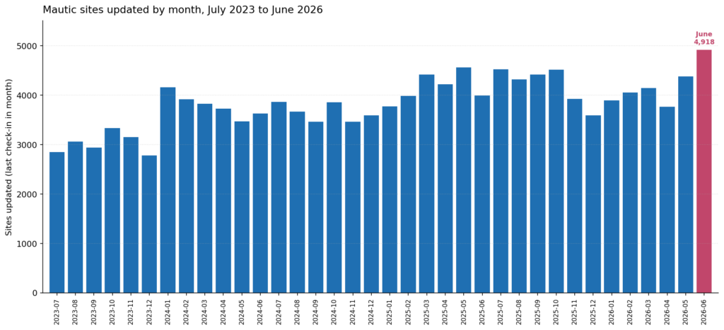 40 12 sites updated by month