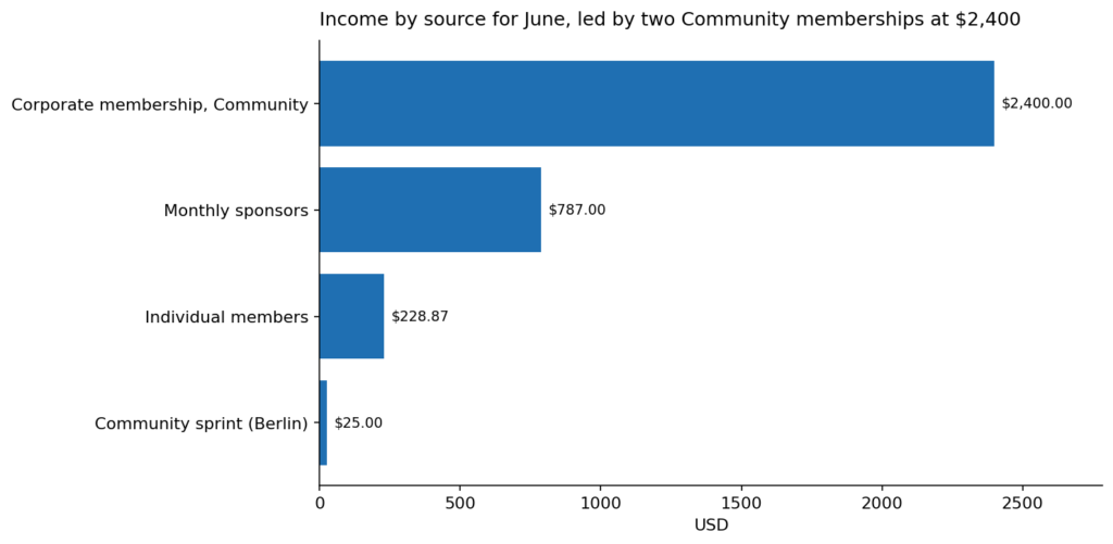 40 2 income by source