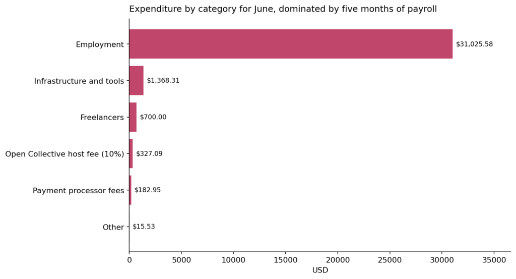 40 3 expenditure breakdown