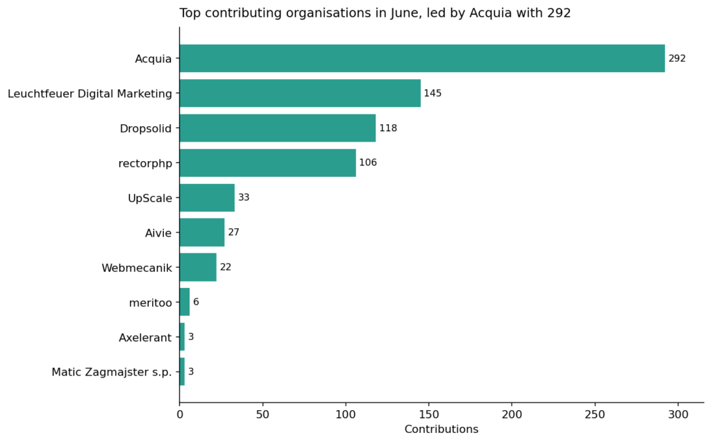 40 7 top orgs