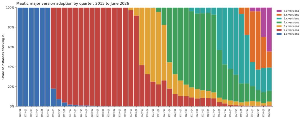 40 8 version adoption