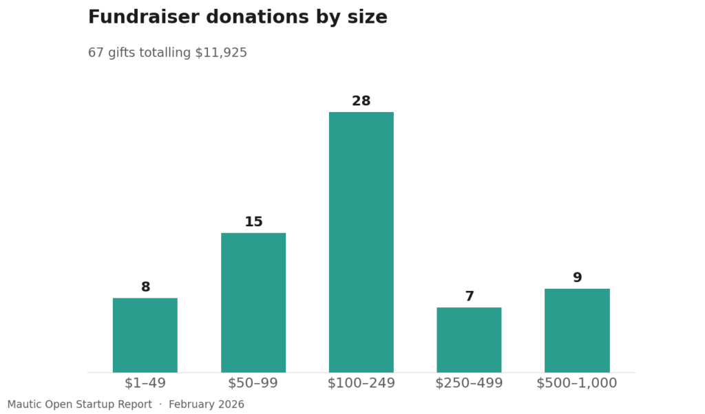 Open Startup Report #36 - February 2026 2 4 fundraiser sizes
