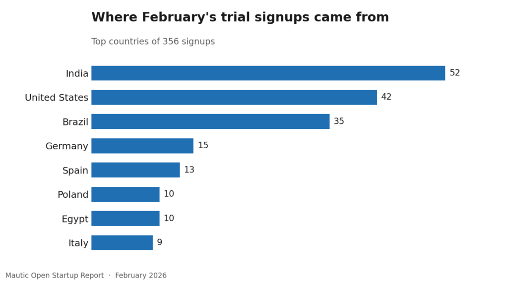 Open Startup Report #36 - February 2026 6 5 trials countries