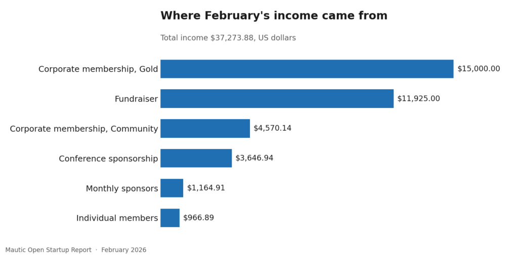 Open Startup Report #36 - February 2026 4 7 income by source