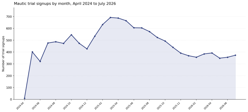 41 10 trials by month