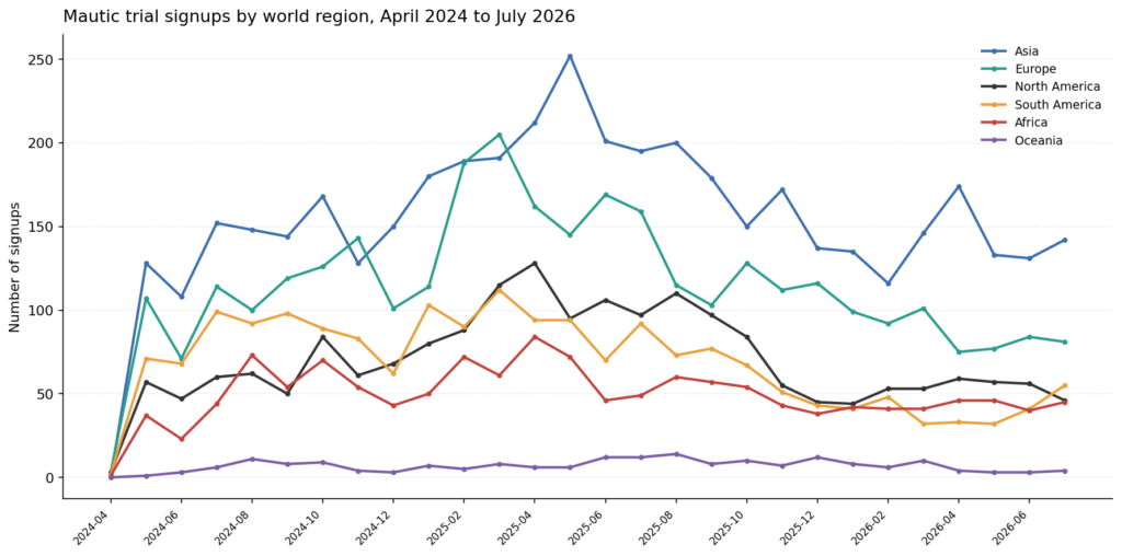 41 11 trials by region