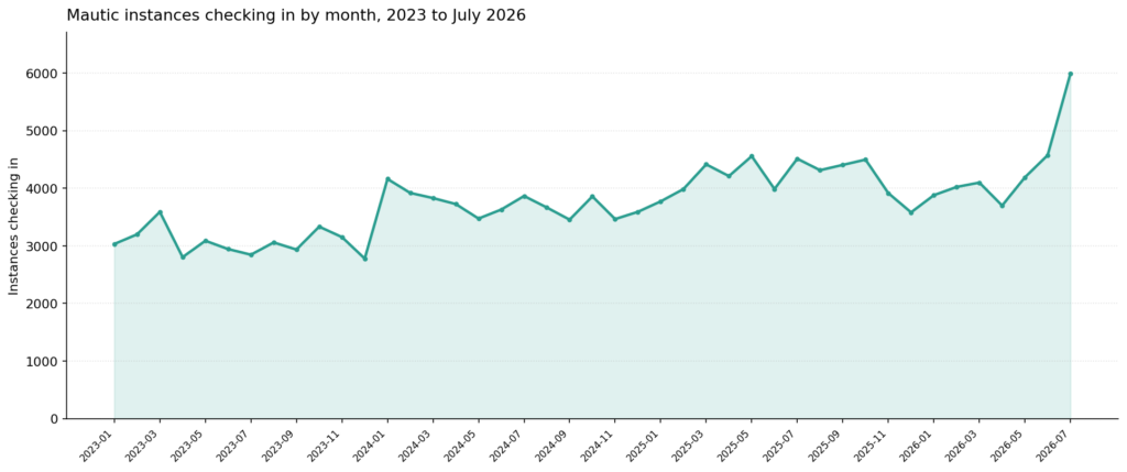 41 12 sites updated by month