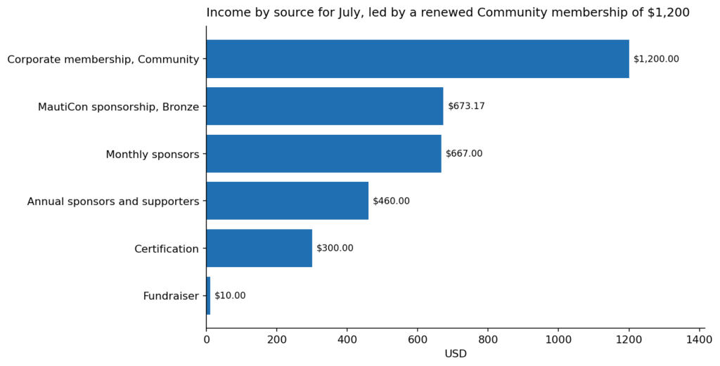 41 2 income by source