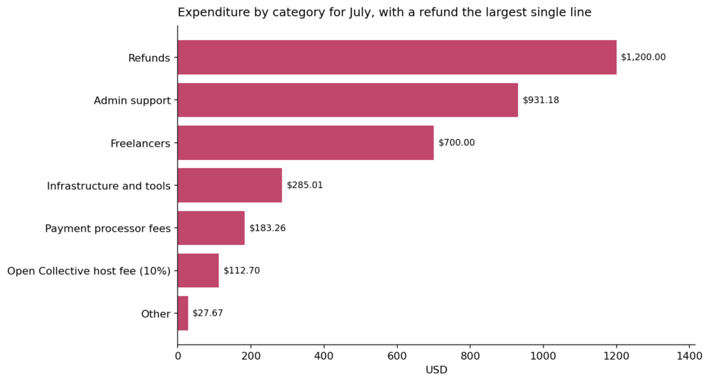 41 3 expenditure breakdown