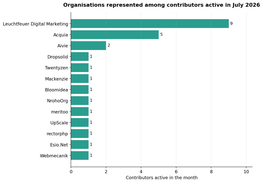 41 7 top orgs