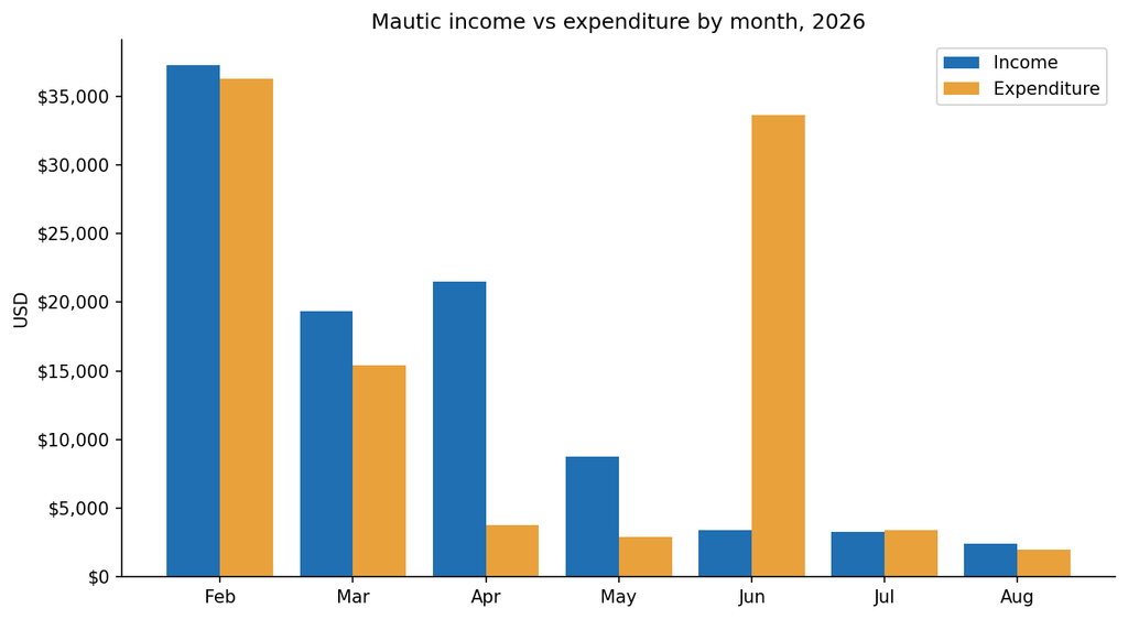 Open Startup Report #42, August 2026 1 42 1 income vs expenditure