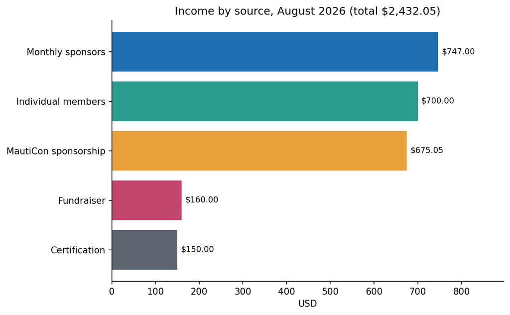 Open Startup Report #42, August 2026 2 42 2 income by source