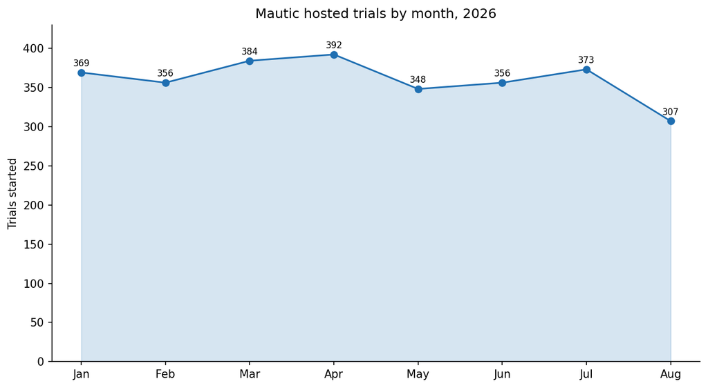 Open Startup Report #42, August 2026 4 42 3 trials by month