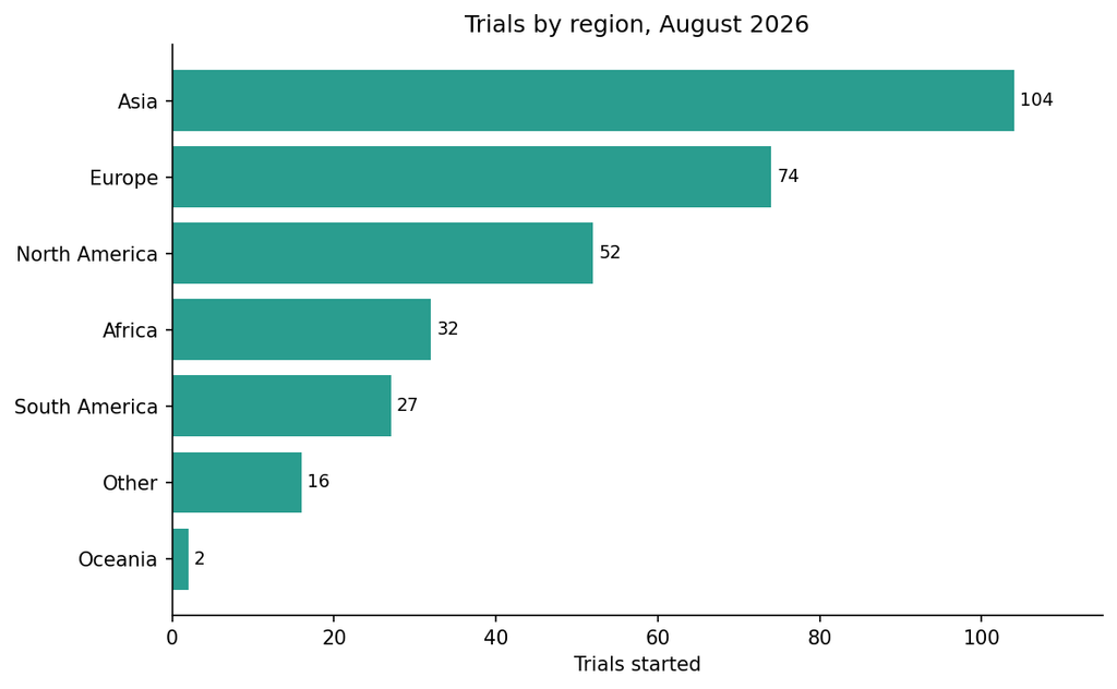 Open Startup Report #42, August 2026 5 42 4 trials by region