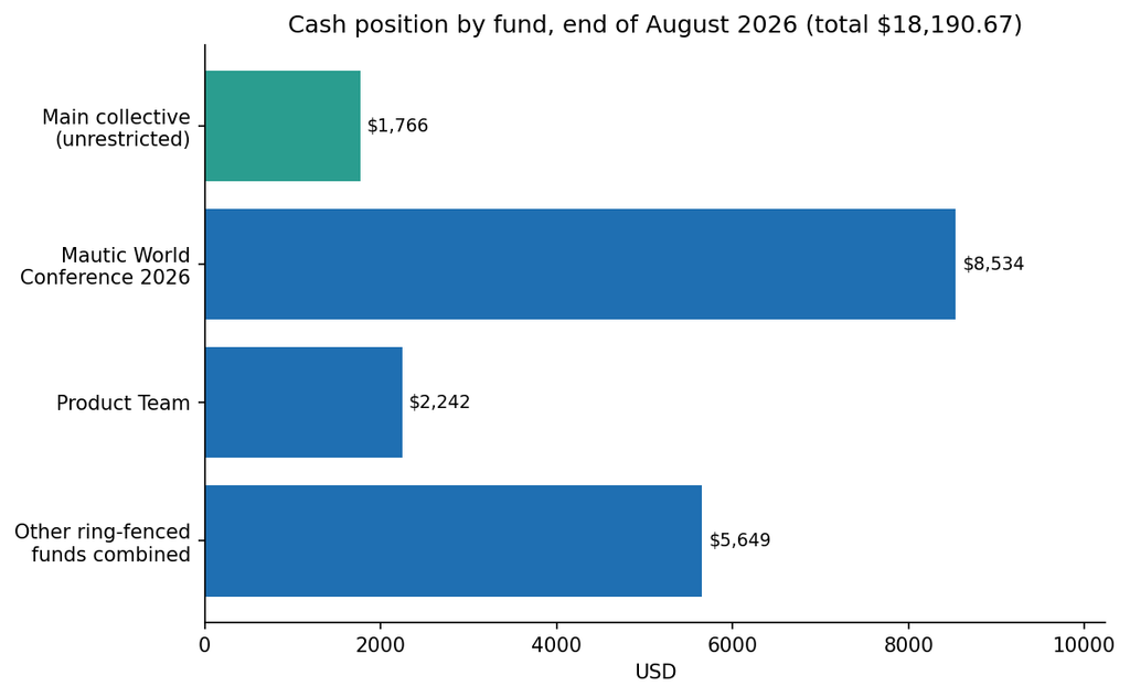 Open Startup Report #42, August 2026 3 42 5 fund position