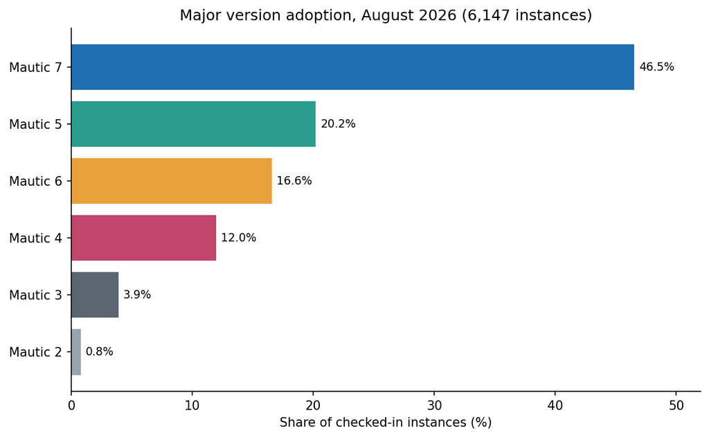 Open Startup Report #42, August 2026 6 42 6 version adoption