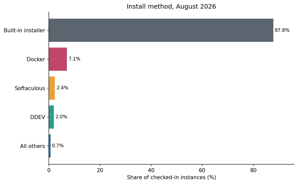 Open Startup Report #42, August 2026 7 42 7 install method