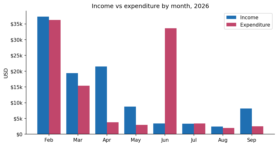 Open Startup Report #43, September 2026 2 Income vs expenditure by month, 2026