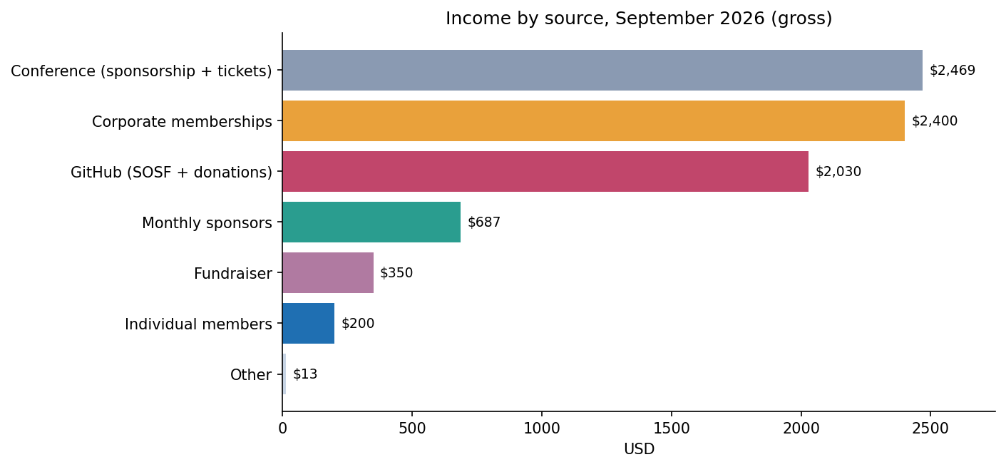 Open Startup Report #43, September 2026 1 Income by source, September 2026