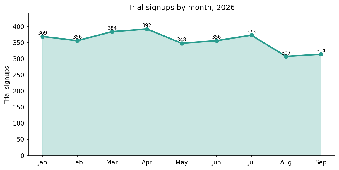 Open Startup Report #43, September 2026 4 Trial signups by month, 2026
