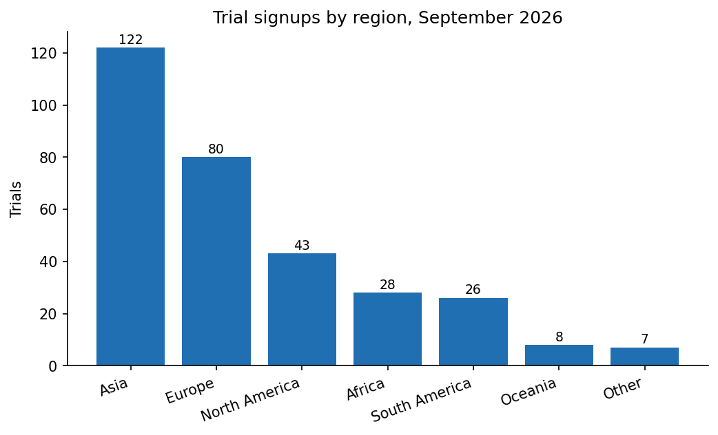 Open Startup Report #43, September 2026 5 Trial signups by region, September 2026