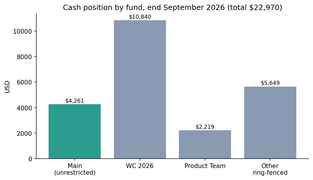 Open Startup Report #43, September 2026 3 Cash position by fund, end September 2026
